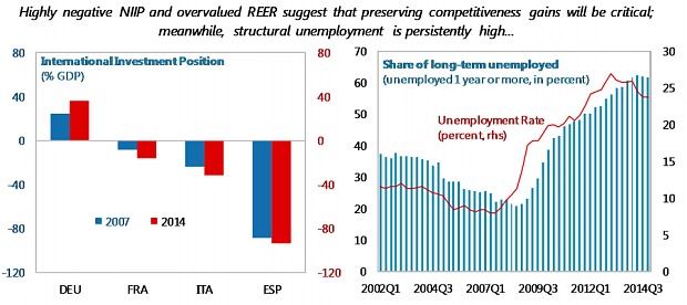 Крайне негативная инвестиционная позиция (NIIP) и перегруженный реальный эффективный валютный курс (REER) предполагают важность сохранения конкурентоспособности, однако структурная безработица остается на высоком уровне.