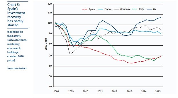 Восстановление испанской экономики едва началось (расходы на основной капитал: фабрики, оборудование, здания). 