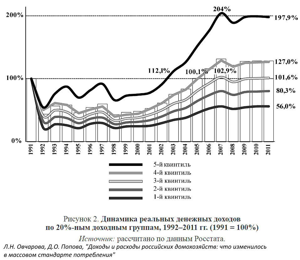 Реферат: Неравномерность распределения доходов в России