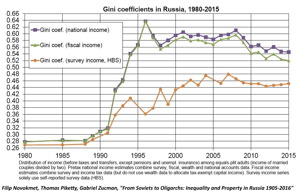 Реферат: Неравенство доходов населения и бедность