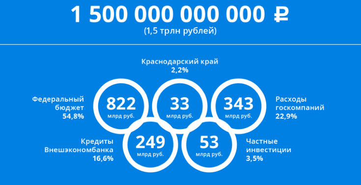 Стоимость олимпиады в Сочи по данным Алексея Навального. © sochi.fbk.info/ru/