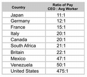 Cоотношение зарплат высшего слоя управленцев и среднего работника по странам. © politifact.com
