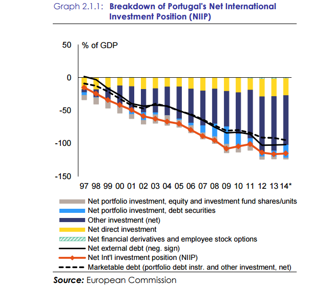 Резкое падение международной инвестиционной позиции Португалии.