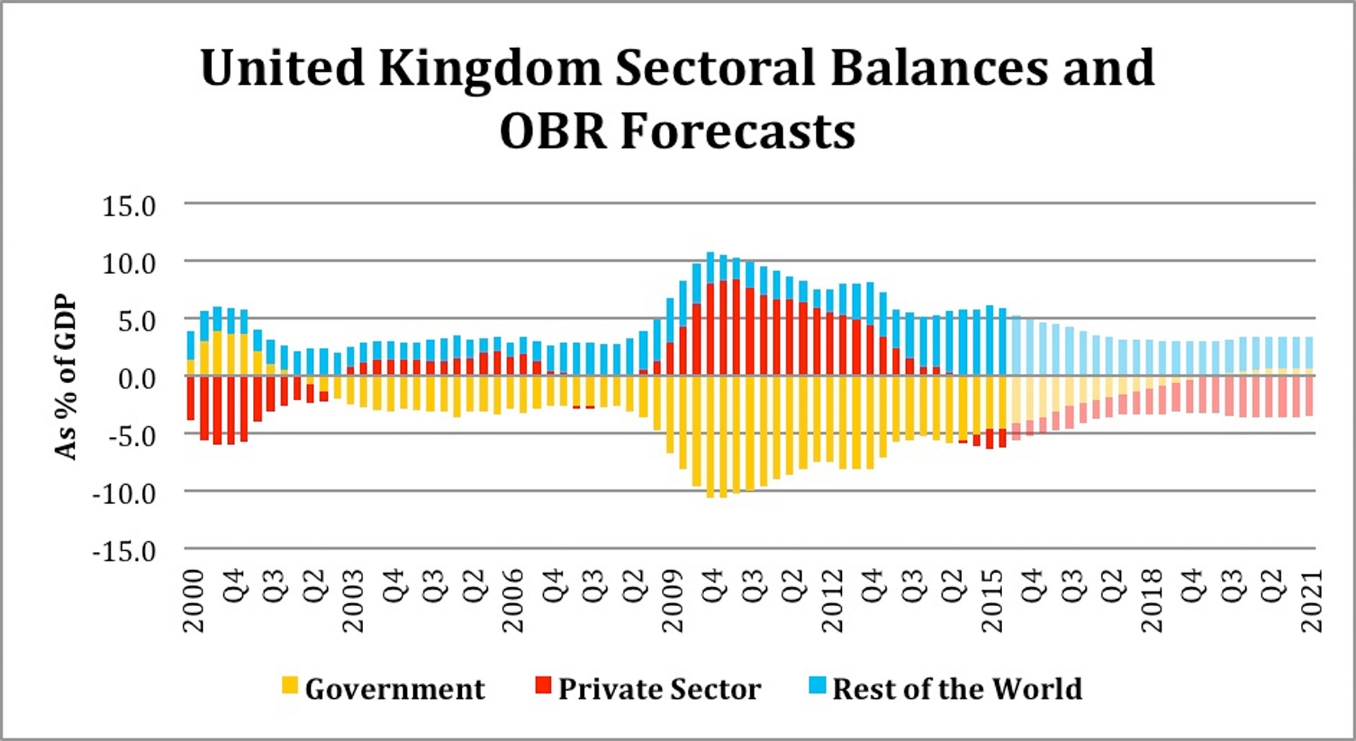 Баланс между секторами экономики Великобритании и прогнозы Бюро бюджетной ответственности.