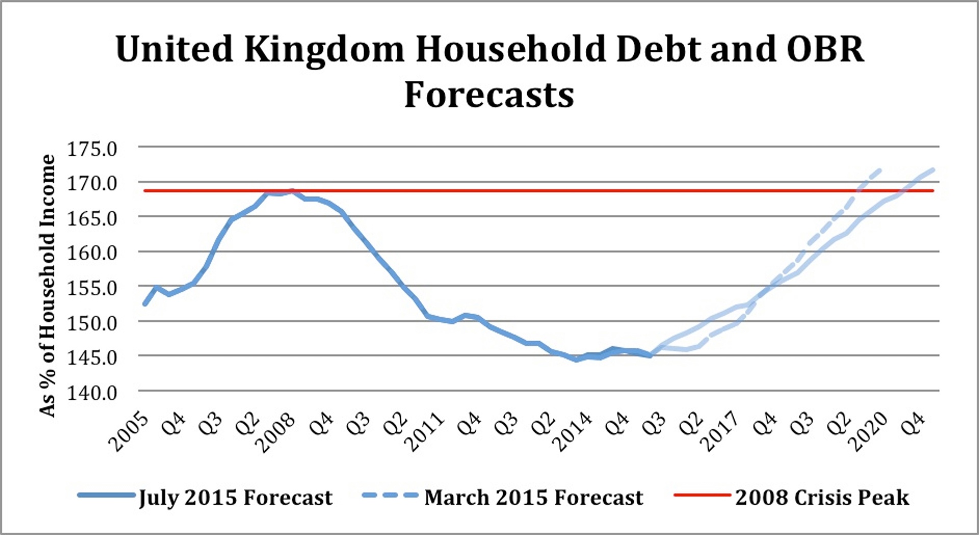 Задолженность домохозяйств Великобритании и прогнозы ББО.