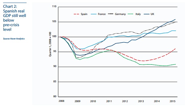 Реальный ВВП Испании все еще ниже докризисного уровня.