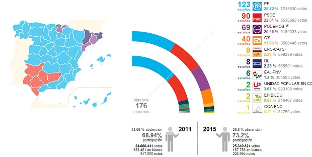 Результаты голосования за партии на испанских выборах по регионам.