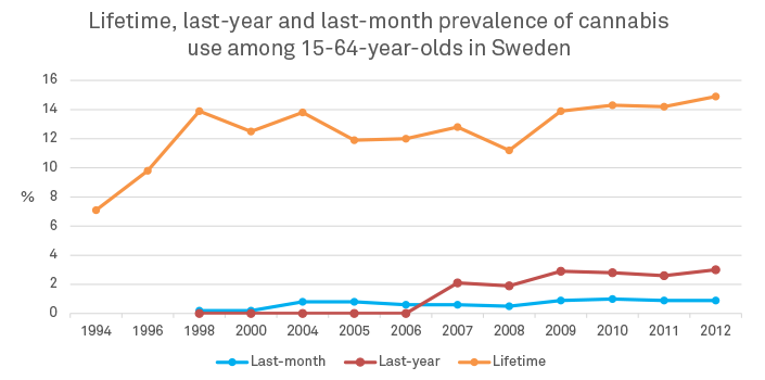 Уровень употребления каннабиса в Швеции в возрасте от 15 до 64 лет: когда-либо, в прошлом году, в прошлом месяце. 