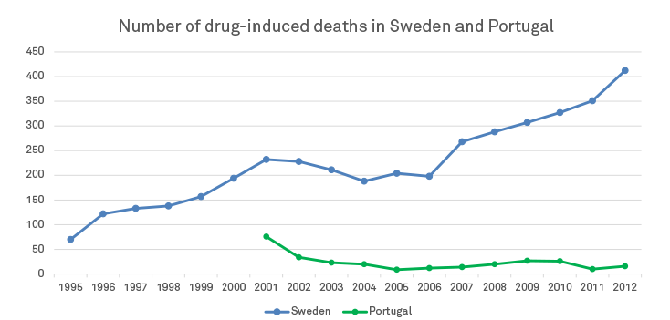 Сравнение количества смертей было бы некорректным, если бы численность населения Швеции была значительно выше, чем в Португалии. Однако численность населения обеих стран не сильно отличается – в Португалии 10,5 миллионов – лишь немного больше, чем в Швеции – 9,5 миллионов.