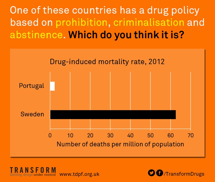  «В одной из этих стран в отношении наркотиков проводится политика, основанная на запрете, криминализации и абстиненции. Как вы думаете, в которой из них? Количество смертей, вызванных приемом наркотиков на миллион человек (2012): Португалия и Швеция». 