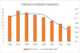В спорах о глобальном неравенстве существует общее мнение о том, что национальное неравенство чаще всего продолжает расти, даже когда межнациональное угасает. 