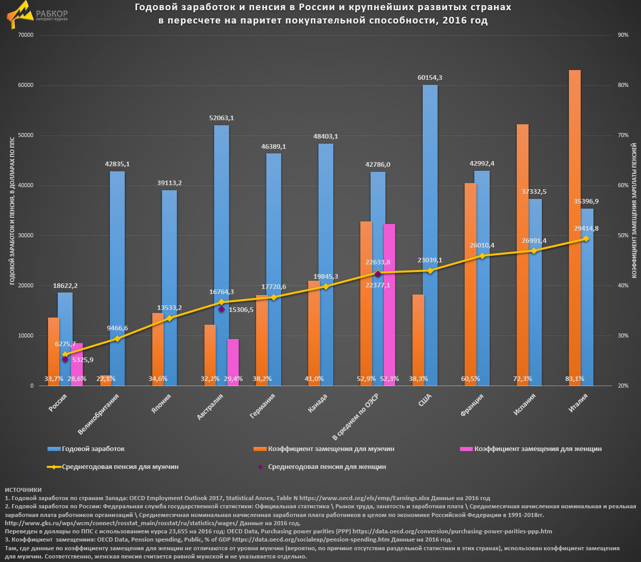 Когда в россии заработает пей. Коэффициент замещения пенсии статистика. Статистика пенсии в России. Пенсии в России динамика. Средняя пенсия в России график.
