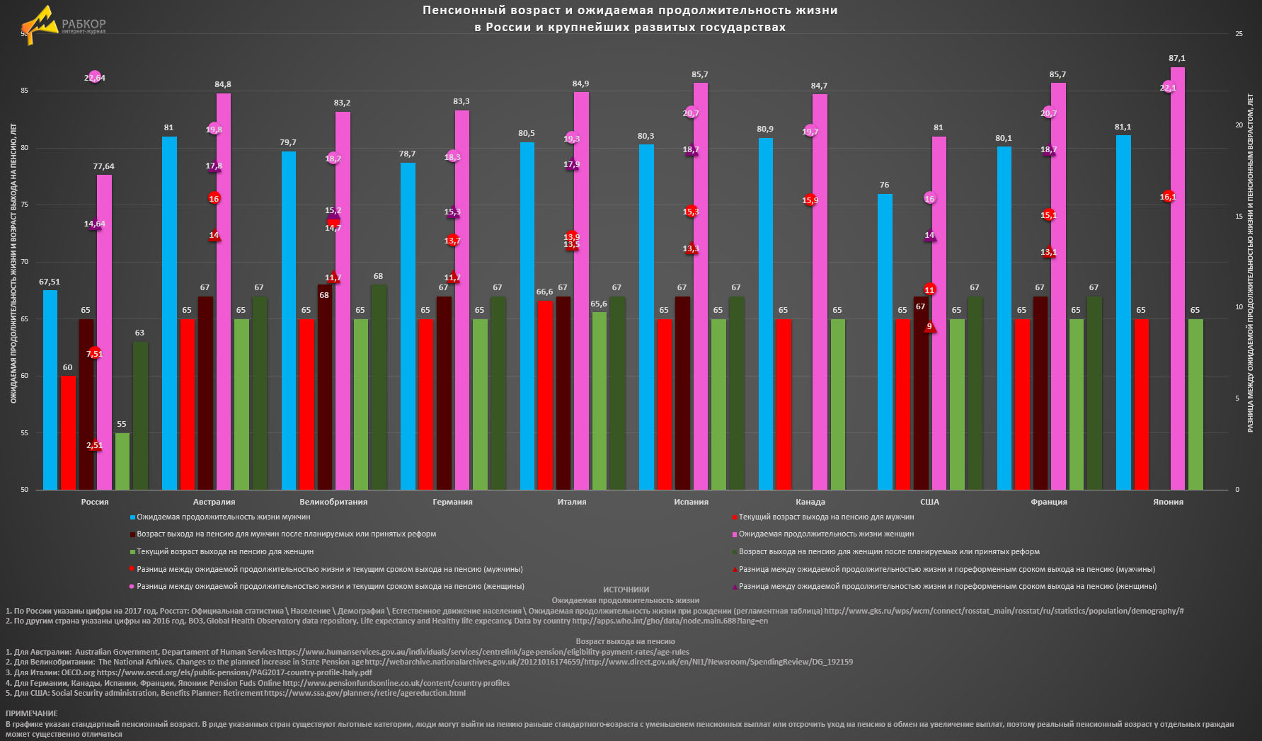 Возраст государств. Пенсионный Возраст и Продолжительность жизни. Ожидаемая Продолжительность пенсионной жизни. Пенсионный Возраст во Франции. Пенсия Франция Возраст.