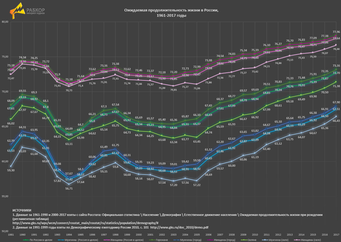 Какая продолжительность жизни женщин в россии