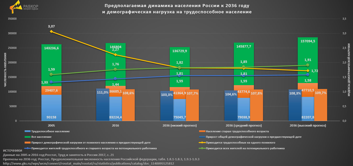 Население россии 2024 с учетом новых
