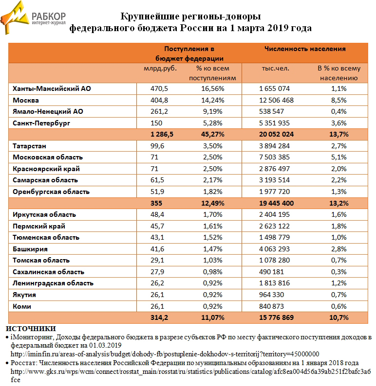 Дотационные регионы 2025