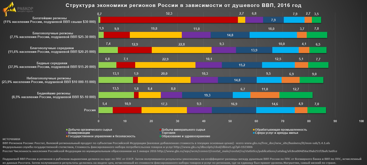 Услуги регионов. Регионы России по уровню ВВП. Структура ВВП по регионам. Богатые регионы России.