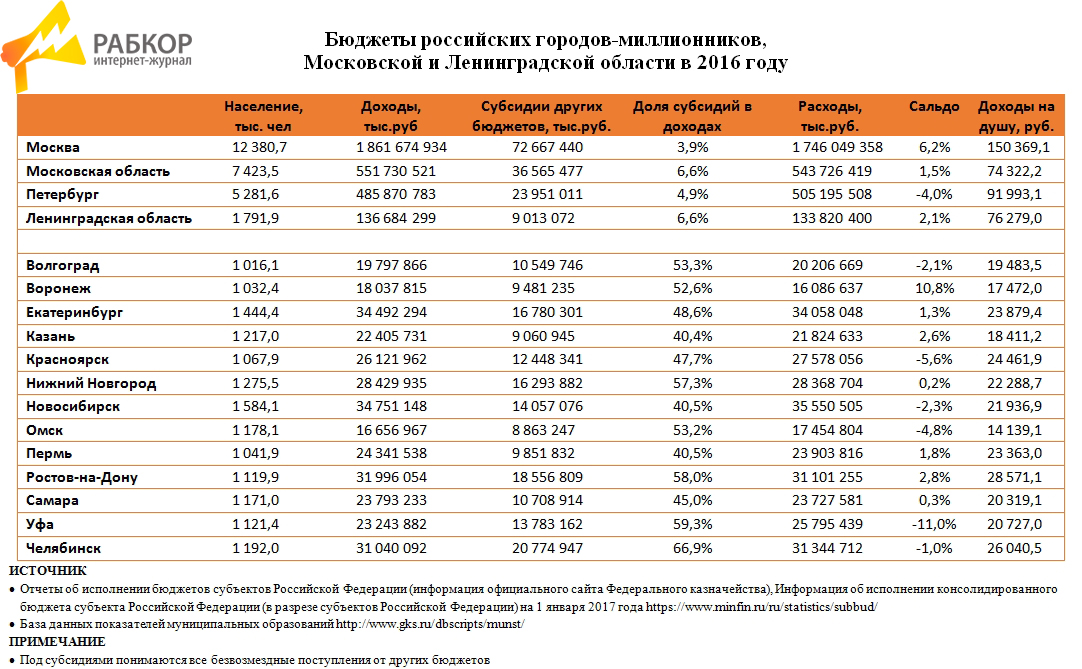 Бюджет городов 2023. Бюджет регионов и Москвы таблица. Бюджеты российских городов. Бюджет Москвы и других регионов. Бюджет города.