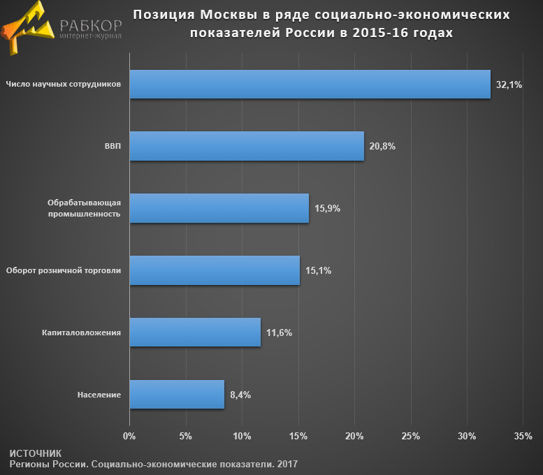 Социальный ряд. Цифровое неравенство в регионах России.