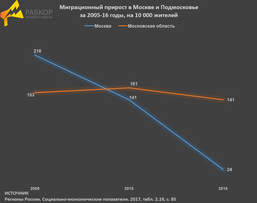 Снижение миграционного прироста