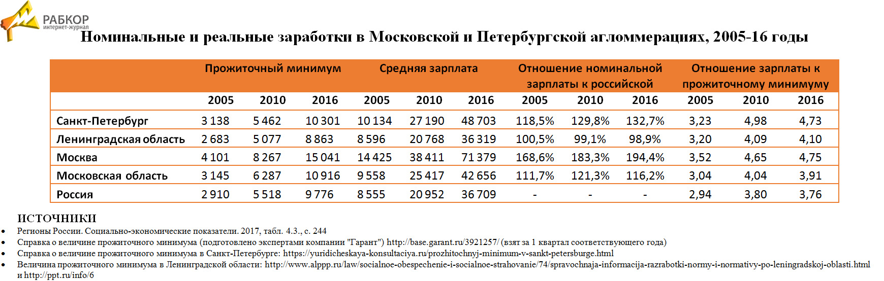 Прожиточный минимум в россии на 2023