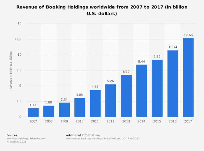 Booking holding. Букинг Холдинг. Booking holdings Inc.. Графические компании booking holdings Inc.. График компании booking holdings Inc..