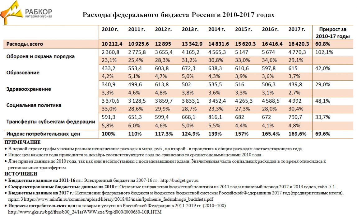 Федеральные гранты список