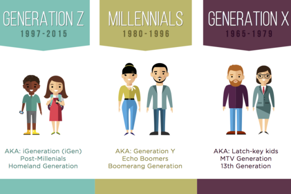 Поколения x y. Поколение y и z. Поколение z поколение y. Поколения бэби-бумеров x y z.