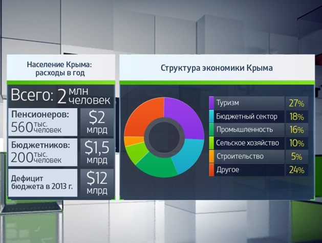 Крым: структура экономики vestifinance.ru