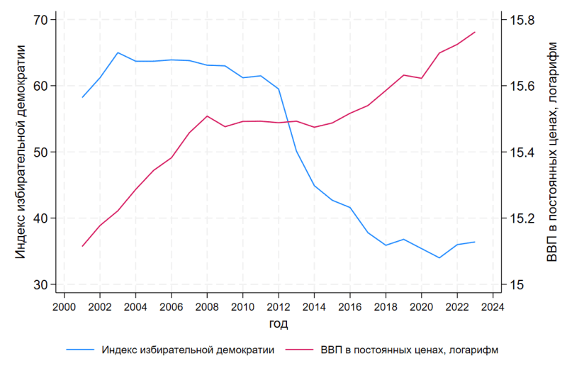 Сербия: индекс избирательной демократии и ВВП, 2001–2023 годы