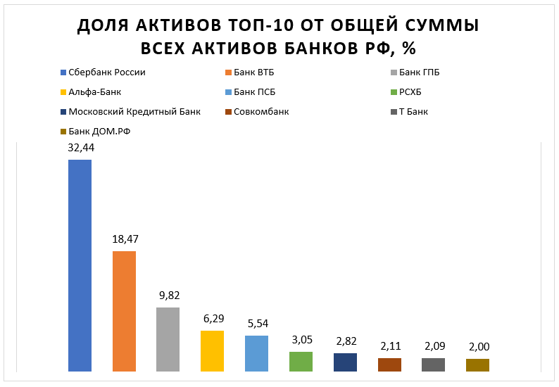 Несколько слов о российском банковском рынке